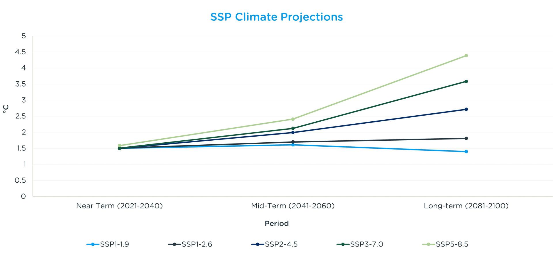 SSP Climate Projections